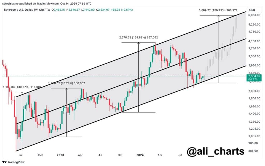 ethereum'da tüm zamanların zirvesi görünebilir