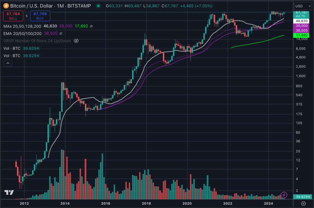 bitcoin kasım’da büyük bir yükselişe mi hazırlanıyor?