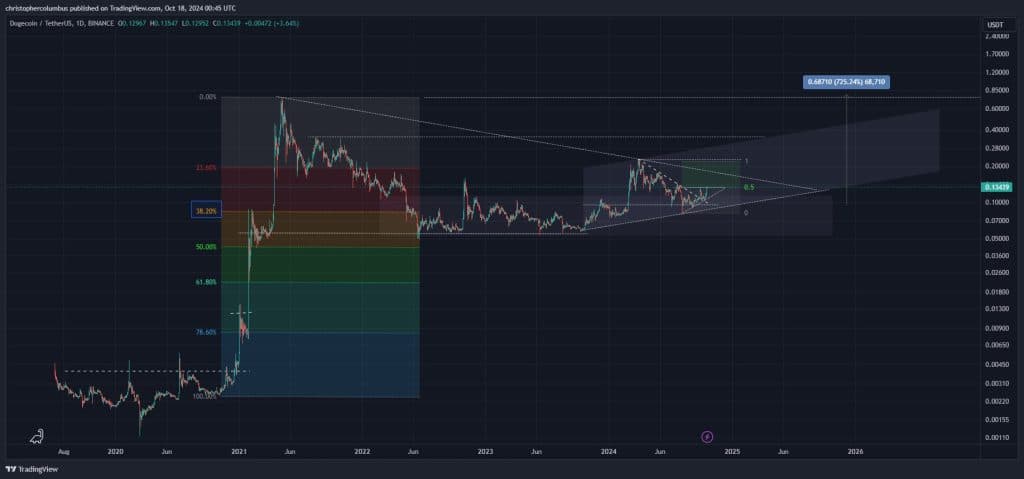 dogecoin yükselen bir üçgen oluşturuyor: analistten boğa görüşü!