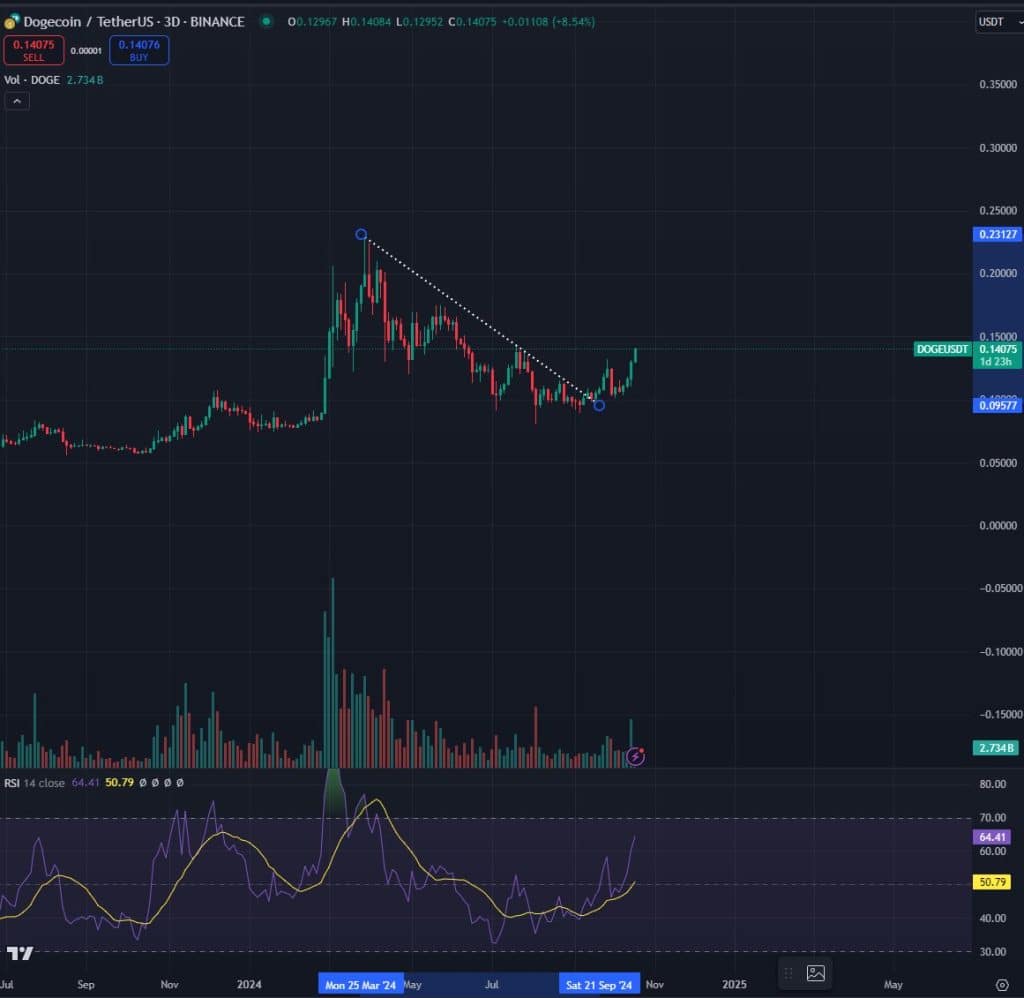 dogecoin ve floki i̇çin yükseliş beklentisi