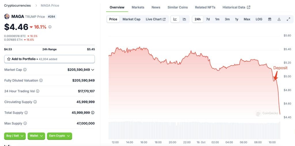 trump temalı memecoin'de büyük düzeltme: efsanevi kripto yatırımcısından hamle geldi!