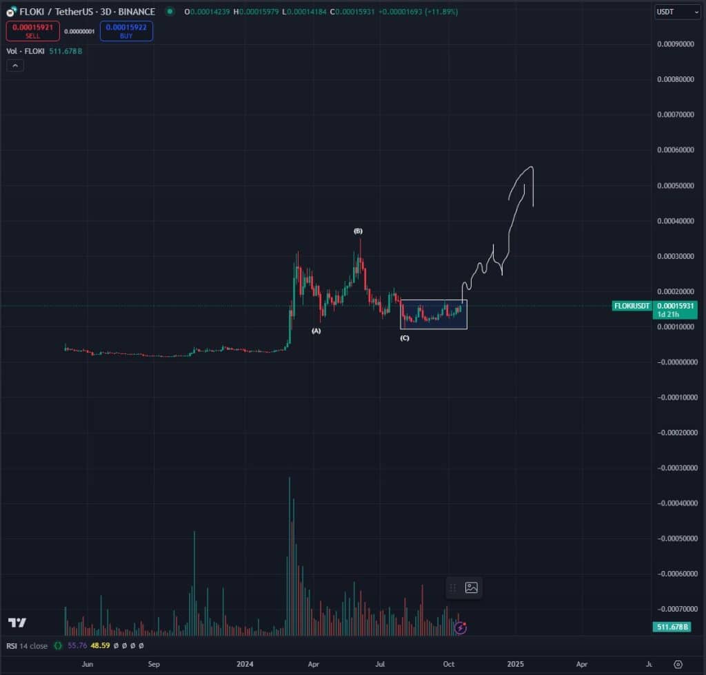 dogecoin ve floki i̇çin yükseliş beklentisi