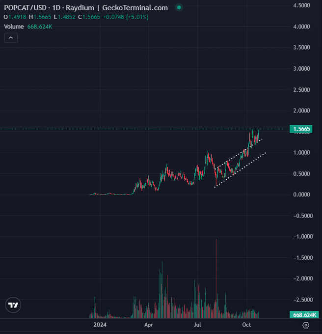 solana tabanlı memecoin, popcat (popcat), yılbaşından beri %40.000’in üzerinde artış gösterdi!