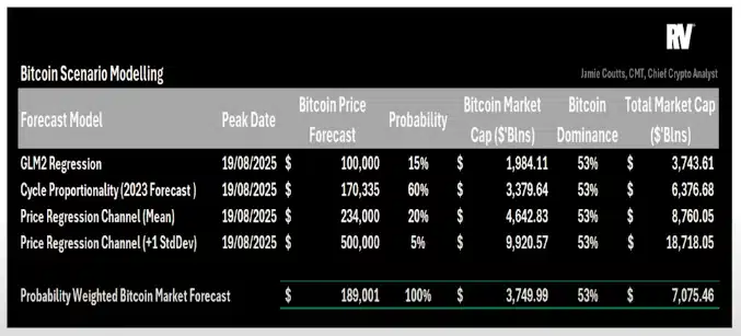 bitcoin bu döngüde 170.000 doları görebilir: analist jamie coutts’un beklentileri!