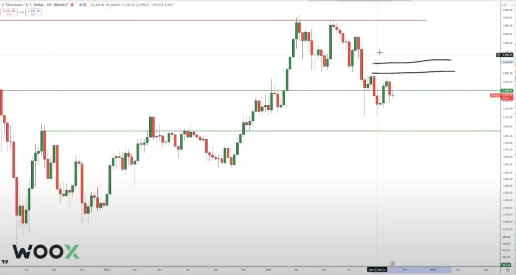 ethereum 2.800 doları aşarsa “gerçekten i̇yi” seviyelere ulaşacak