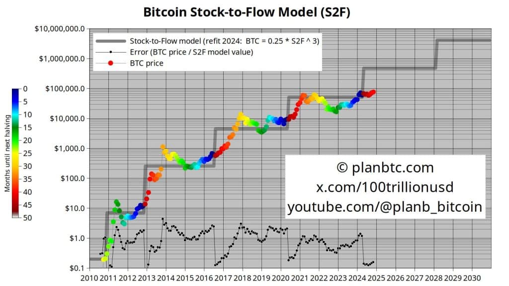 bitcoin s eğrisinin zirvesine doğru i̇lerliyor: planb’nin öngörüleri!