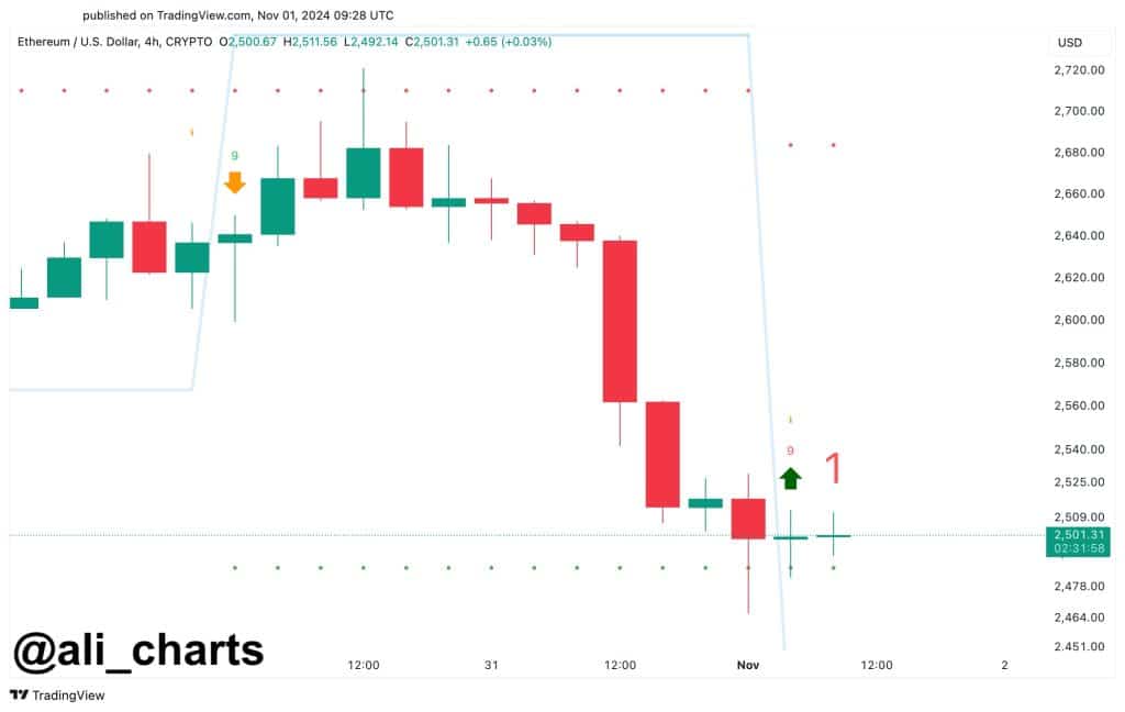 ethereum (eth) yükseliş sinyali veriyor