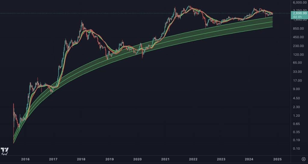 ethereum, değerinin altında