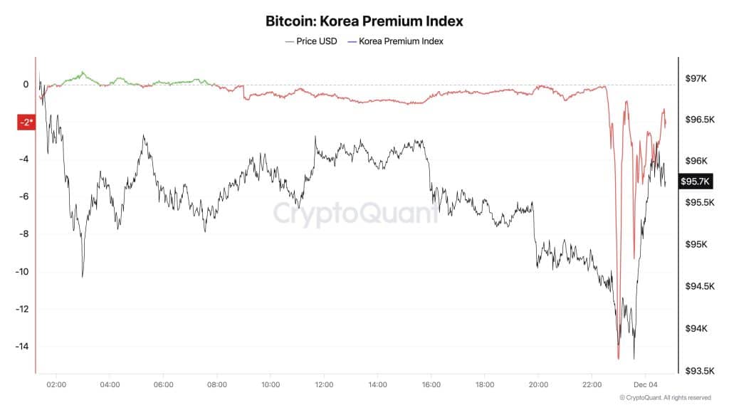 bitcoin balinaları kripto piyasalarında dip avına çıktı: güney kore’de sıkıyönetim krizi!