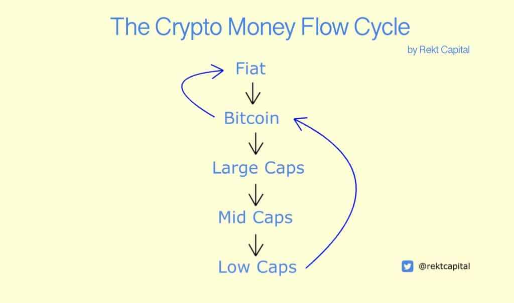 kripto stratejistine göre altcoin rallilerini tetikleyebilecek faktörler!