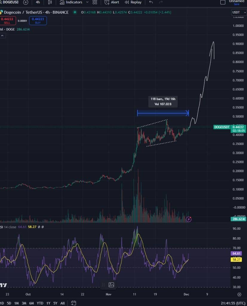 noel rallisi: dogecoin yeni rekor seviyeye mi gidiyor?