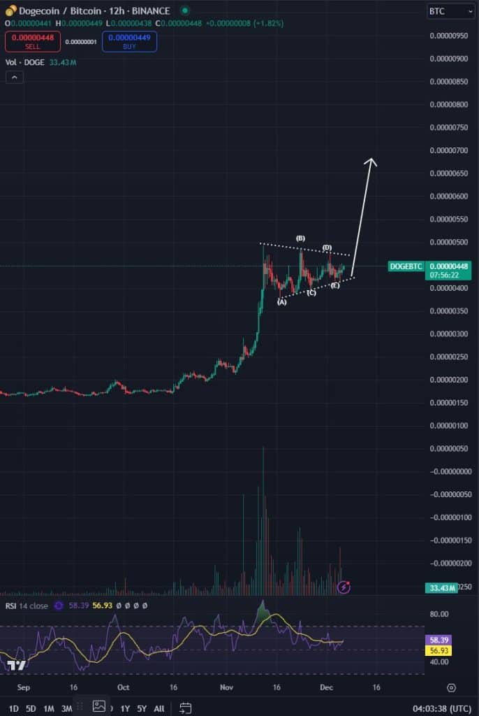 dogecoin ve bitcoin’de yeni yükseliş sinyalleri: önde gelen yatırımcıdan kritik tahminler!