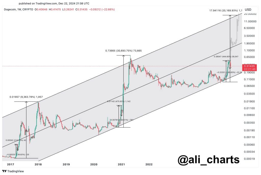 dogecoin’de tarih tekrar edebilir mi? uzmanlardan parabolik ralli yorumu!