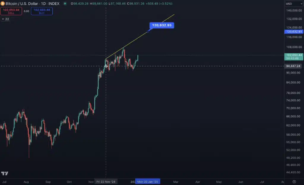 bitcoin'in etf yükselişi nasdaq’ın 1999 rallisini andırabilir mi?