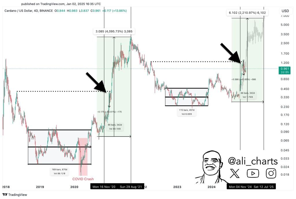 cardano (ada) fiyatında büyük sıçrama beklentisi: %266'lık artış kapıda mı?