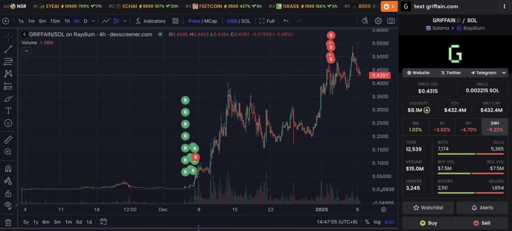 solana tabanlı ai altcoin yatırımcısı %16.564 kâr elde etti: zincir östü veriler!