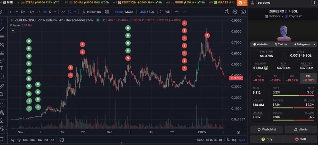 solana tabanlı ai altcoin yatırımcısı %16.564 kâr elde etti: zincir östü veriler!