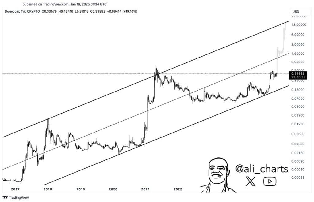 dogecoin’de %4.149'luk artış mümkün mü? analist açıklıyor!