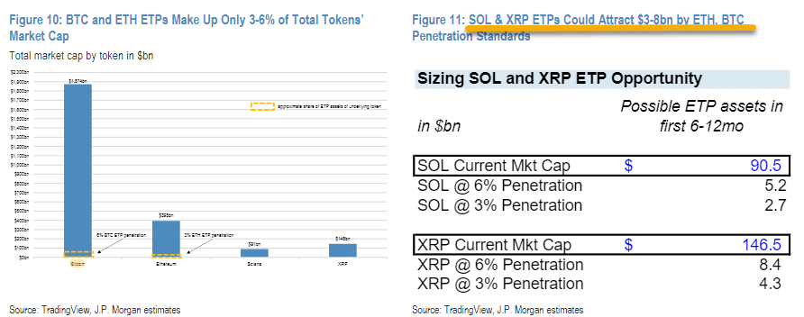 jpmorgan chase’in xrp ve solana etf’leri hakkındaki tahminleri: 8 milyar dolarlık potansiyel yatırım çekebilir!