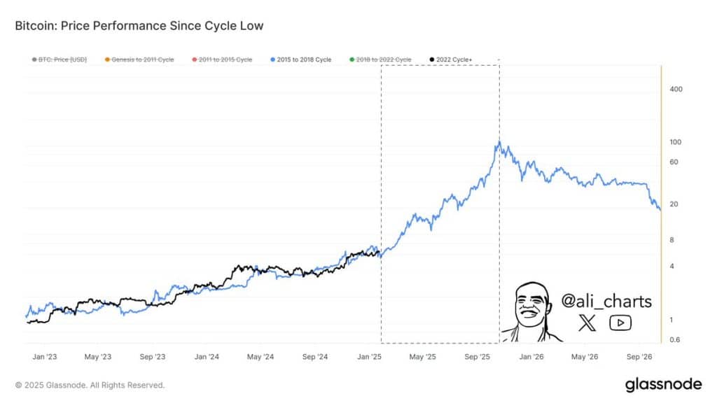 bitcoin i̇çin 2015 döngüsü yeniden mi başlıyor? analistten parabolik ralli öngörüsü!