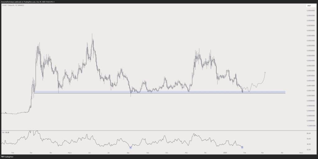 FLOKI'den Yeni Ralli Sinyali! Uzman Analizine Göre %200'lük Artış Mümkün! 1 floki'den yeni ralli sinyali! uzman analizine göre %200'lük artış mümkün!