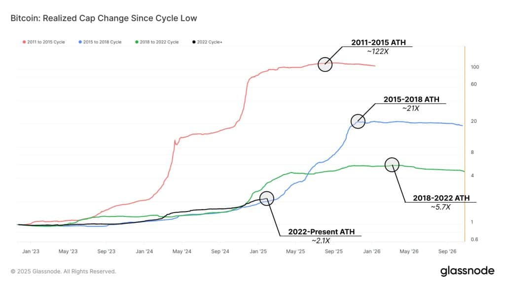 bitcoin yükseliş i̇çin hala alan sahip mi? glassnode’un verileri ne diyor?