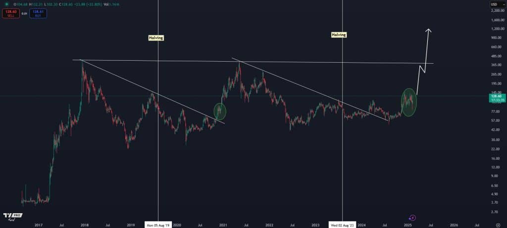 litecoin etf beklentisiyle yükselişe geçebilir: analistler yeni zirveler öngörüyor!