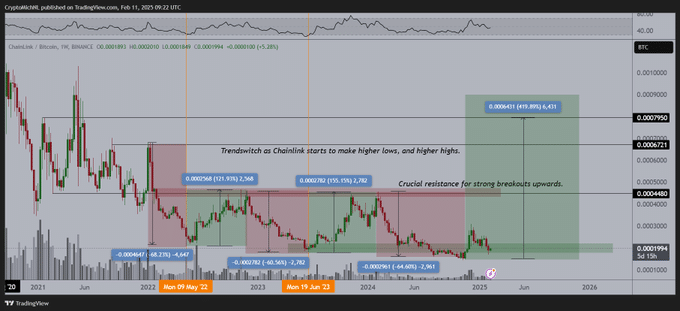 chainlink (link) ve sui (sui) fiyat tahmini: analistten yükseliş sinyali!