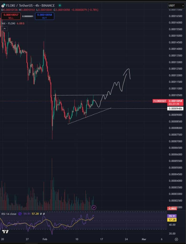 floki yükselişe hazırlanıyor: dogecoin ve chainlink de boğa dönüşü sinyalleri veriyor!