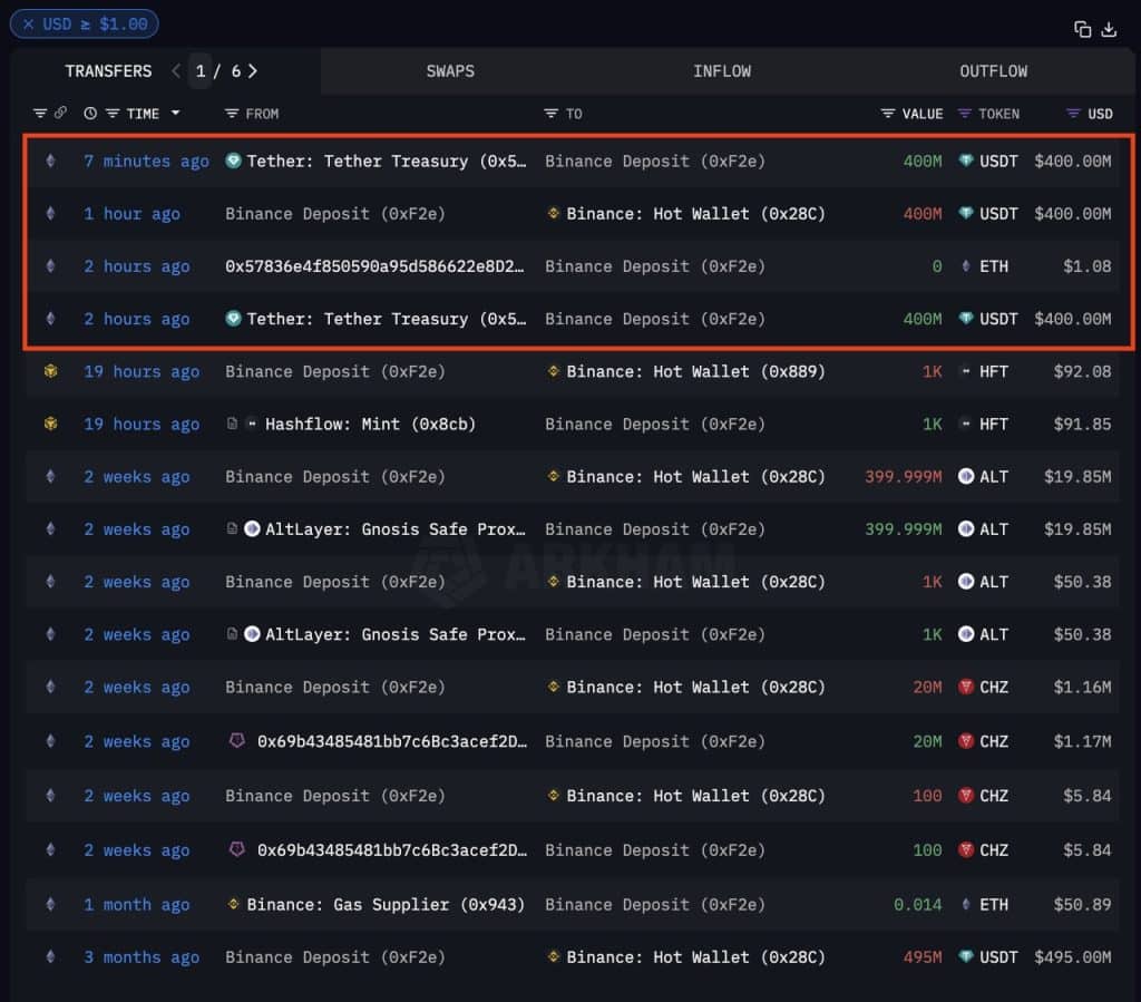 tether'dan binance'e dev transfer: 800 milyon dolarlık usdt hareketi!