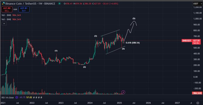 bnb ve bitcoin görünümü: kripto analisti, altcoin’lerde yükseliş bekliyor!