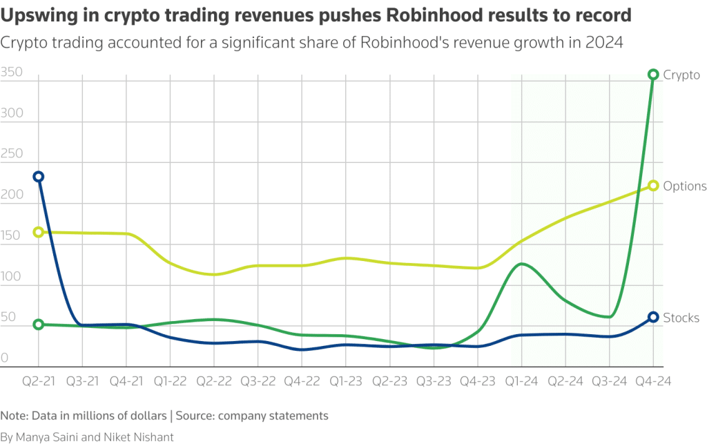 robinhood kripto gelirlerinde patlama yaşadı!