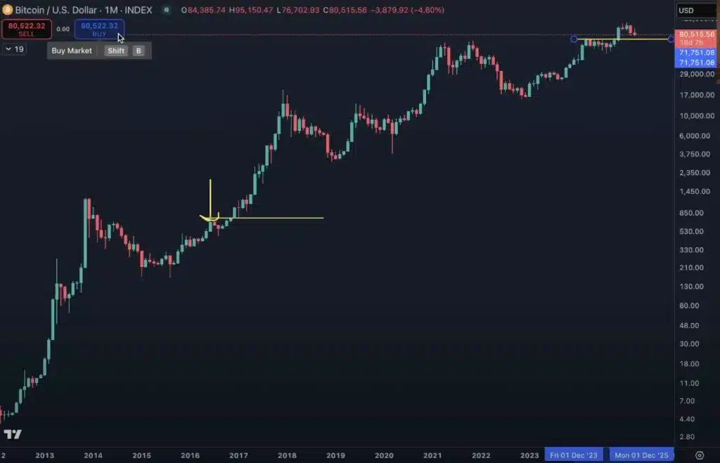 bitcoin'de boğa döngüsü tehlikede mi?