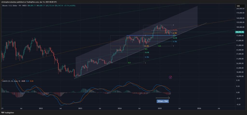 bitcoin’de 18 haftalık sessizlik sona erdi: uzman analistten yeni boğa sinyali!