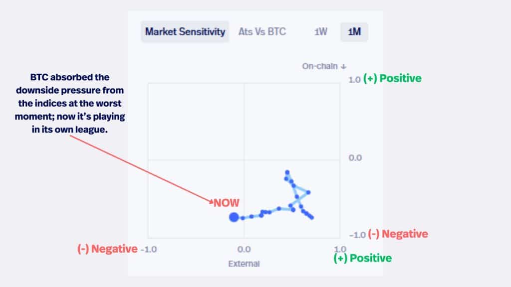 bitcoin, abd borsasından ayrışarak güçleniyor!