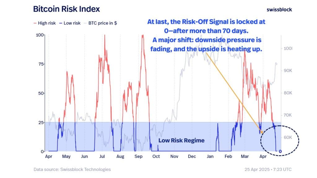 bitcoin, abd borsasından ayrışarak güçleniyor!