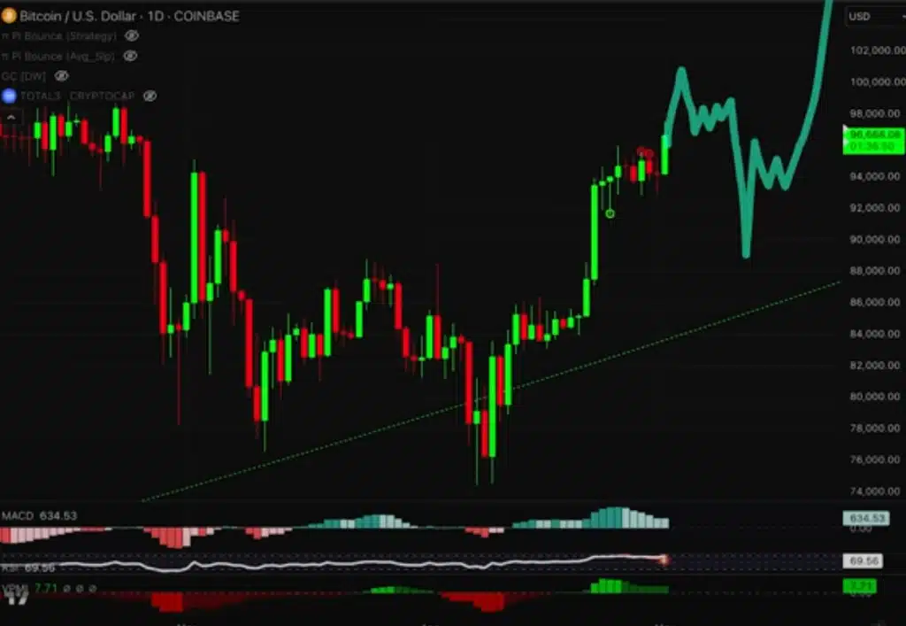 bitcoin’de yükseliş sinyalleri güçleniyor: analiste göre 100 bin dolar ufukta, ancak bir risk var!