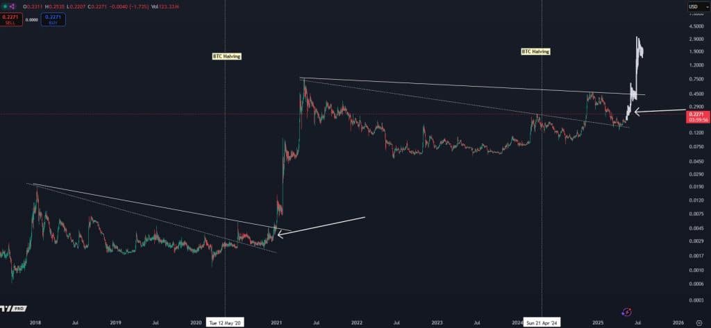Solana'yı Takip Eden Altcoin Sinyali: Analistten Dogecoin ve Bitcoin İçin Çarpıcı Tahmin! 2 solana'yı takip eden altcoin sinyali: analistten dogecoin ve bitcoin i̇çin çarpıcı tahmin!