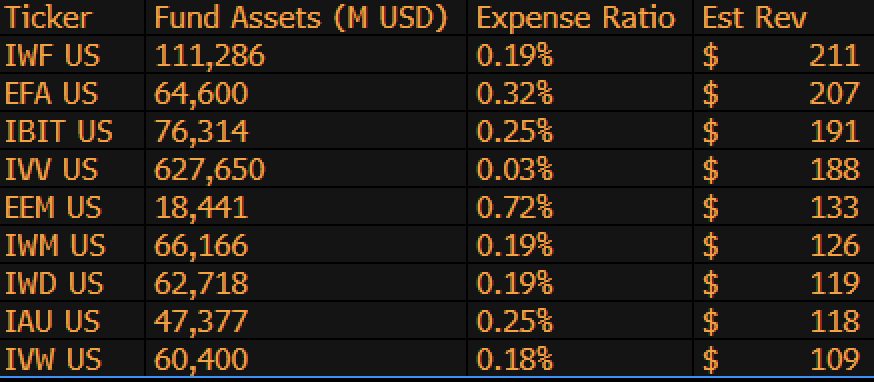 BlackRock’ın Bitcoin ETF’si IBIT, Şirketin En Çok Kazandıran Fonları Arasında Üst Sıralara Yükseliyor!