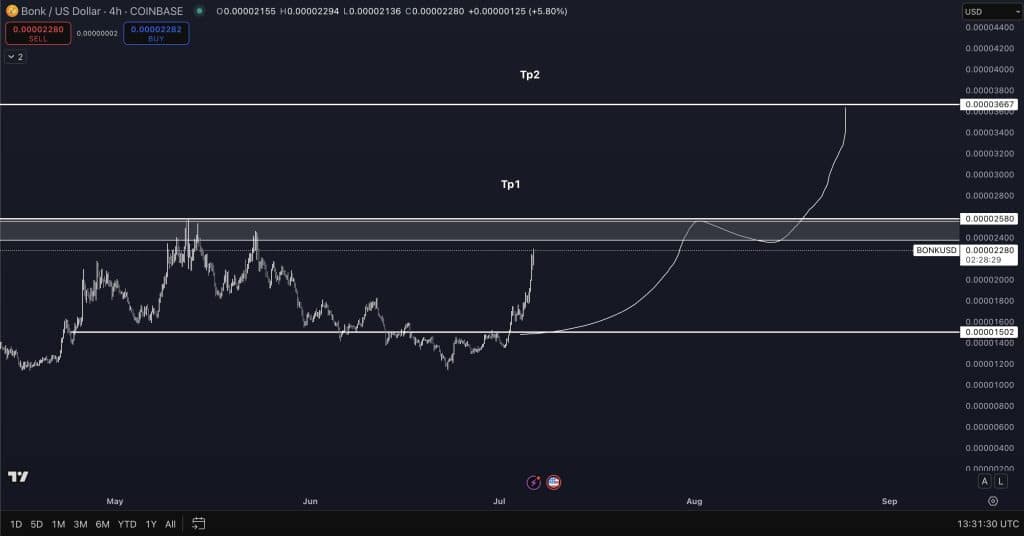 Bitcoin Tüm Zamanların En Yüksek Seviyesine Yaklaşıyor: Floki Memecoin’den BONK Tarzı Sürpriz Patlama Bekleniyor! 3 bitcoin tüm zamanların en yüksek seviyesine yaklaşıyor: floki memecoin’den bonk tarzı sürpriz patlama bekleniyor!