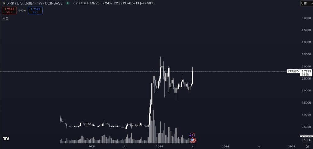 analiste göre xrp rekora koşuyor: “grafik i̇nanılmaz güçlü, yeni zirveler yolda”
