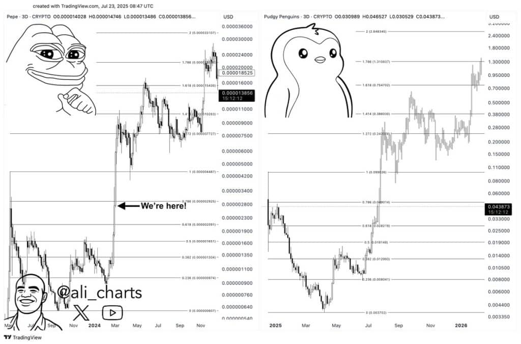 Dogecoin'de %109'luk Sıçrama Mümkün mü? Uzmandan Avalanche, Bittensor ve Pudgy Penguins İçin Çarpıcı Tahminler! 4 dogecoin'de %109'luk sıçrama mümkün mü? uzmandan avalanche, bittensor ve pudgy penguins i̇çin çarpıcı tahminler!