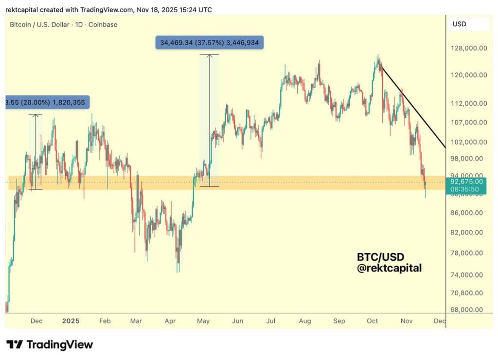 Bitcoin Fiyat Uyarısı: Rekt Capital, “Tarihi Talep Bölgesi”ne Dikkat Çekti! 2 bitcoin fiyat uyarısı: rekt capital, “tarihi talep bölgesi”ne dikkat çekti!