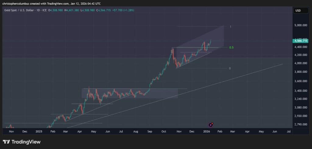 2021 Kripto Çöküşünü Bilen Analistten Çarpıcı Tahmin: Altın 5.000 Dolar, Bitcoin 110.000 Dolar! 1 2021 kripto çöküşünü bilen analistten çarpıcı tahmin: altın 5.000 dolar, bitcoin 110.000 dolar!
