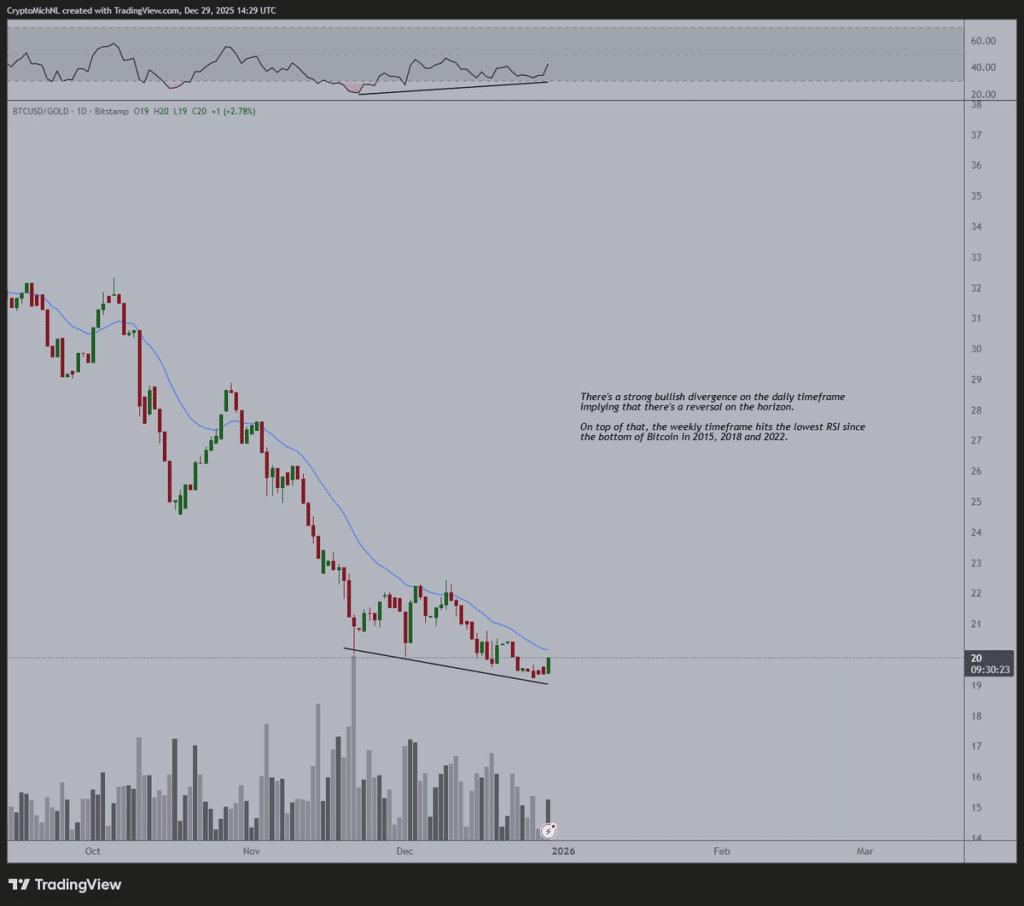 Bitcoin Altına Karşı Güçleniyor: BTC–Altın Oranı Yükselişin Başladığını Gösteriyor! 1 bitcoin altına karşı güçleniyor: btc–altın oranı yükselişin başladığını gösteriyor!